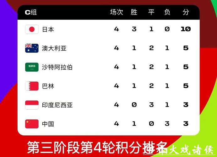 2026世界杯外围赛最新积分排行榜 2026世界杯外围赛最新积分排行榜